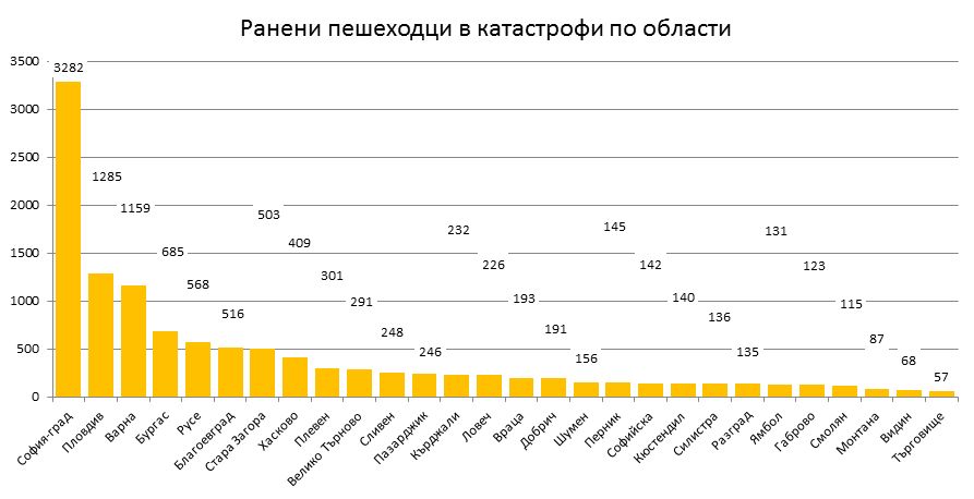 ИНСТИТУТ ЗА ПЪТНА БЕЗОПАСНОСТ - Пострадали по области и градове